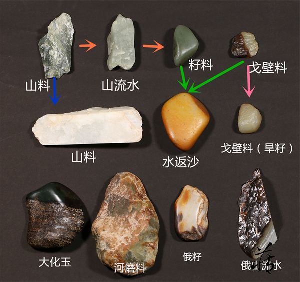 一张图看懂和田玉的不同产地形态